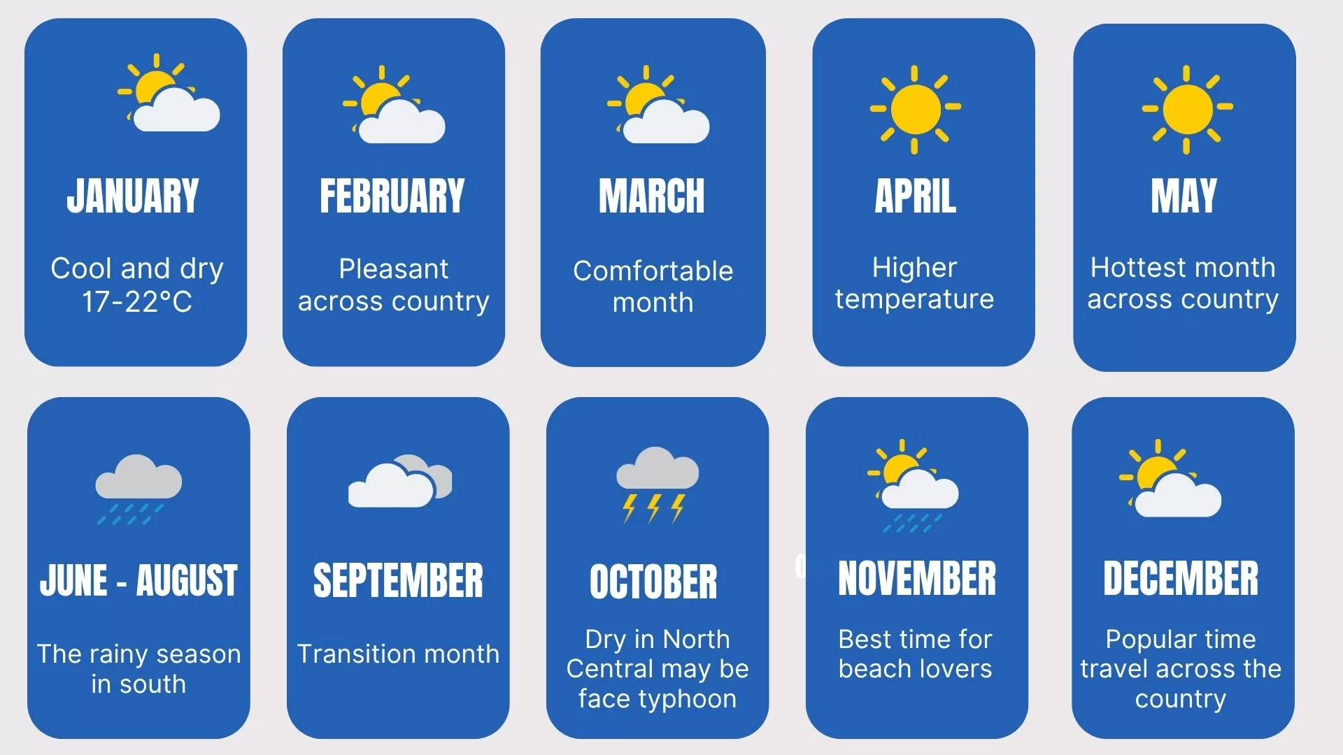 Vietnam weather by month